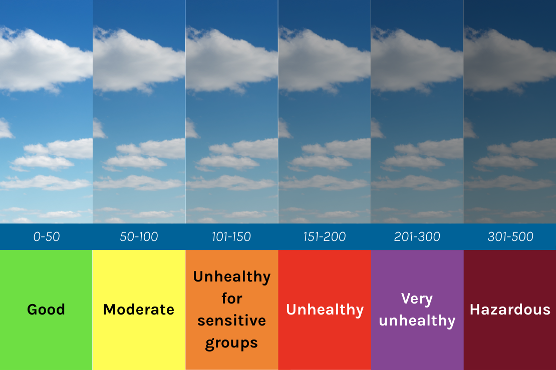 Air Quality Index (AQI) scale chart showing six color-coded levels of air pollution severity, ranging from 'Good' (green, 0–50) to 'Hazardous' (maroon, 301–500), with progressively darker sky imagery to represent worsening air quality. Categories include: Good (0–50), Moderate (51–100), Unhealthy for Sensitive Groups (101–150), Unhealthy (151–200), Very Unhealthy (201–300), and Hazardous (301–500).